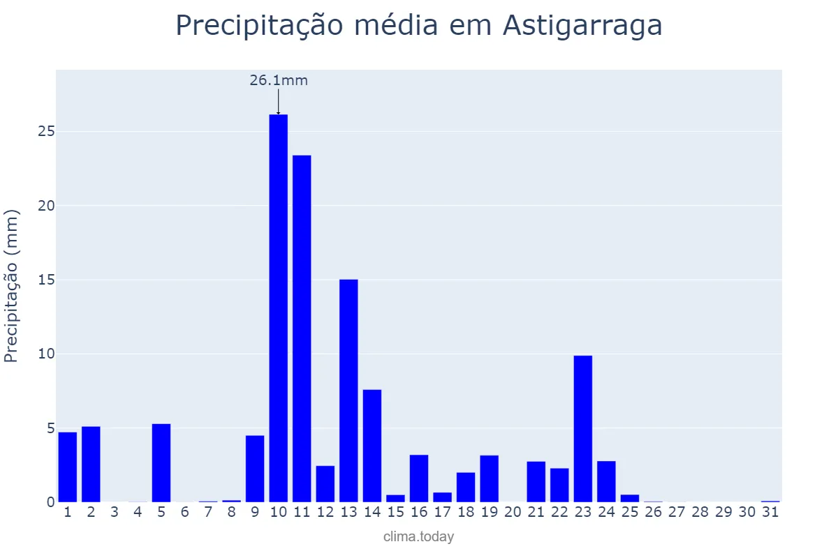 Precipitação em maio em Astigarraga, Basque Country, ES