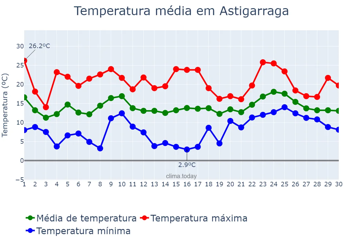Temperatura em abril em Astigarraga, Basque Country, ES