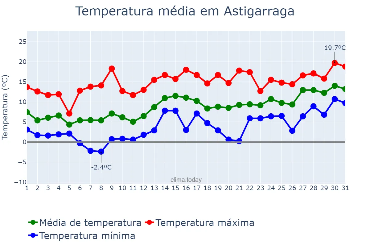 Temperatura em janeiro em Astigarraga, Basque Country, ES