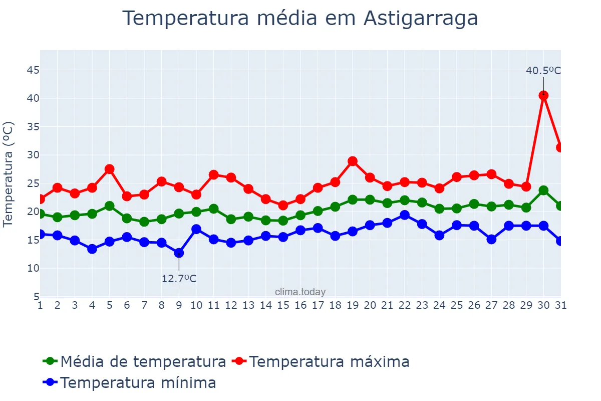 Temperatura em julho em Astigarraga, Basque Country, ES