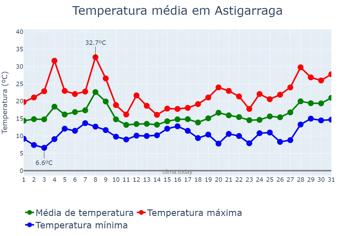 Temperatura em maio em Astigarraga, Basque Country, ES