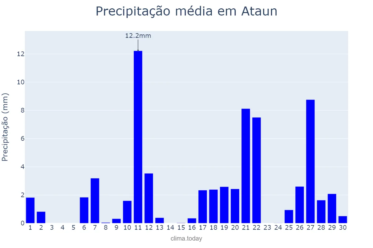 Precipitação em abril em Ataun, Basque Country, ES