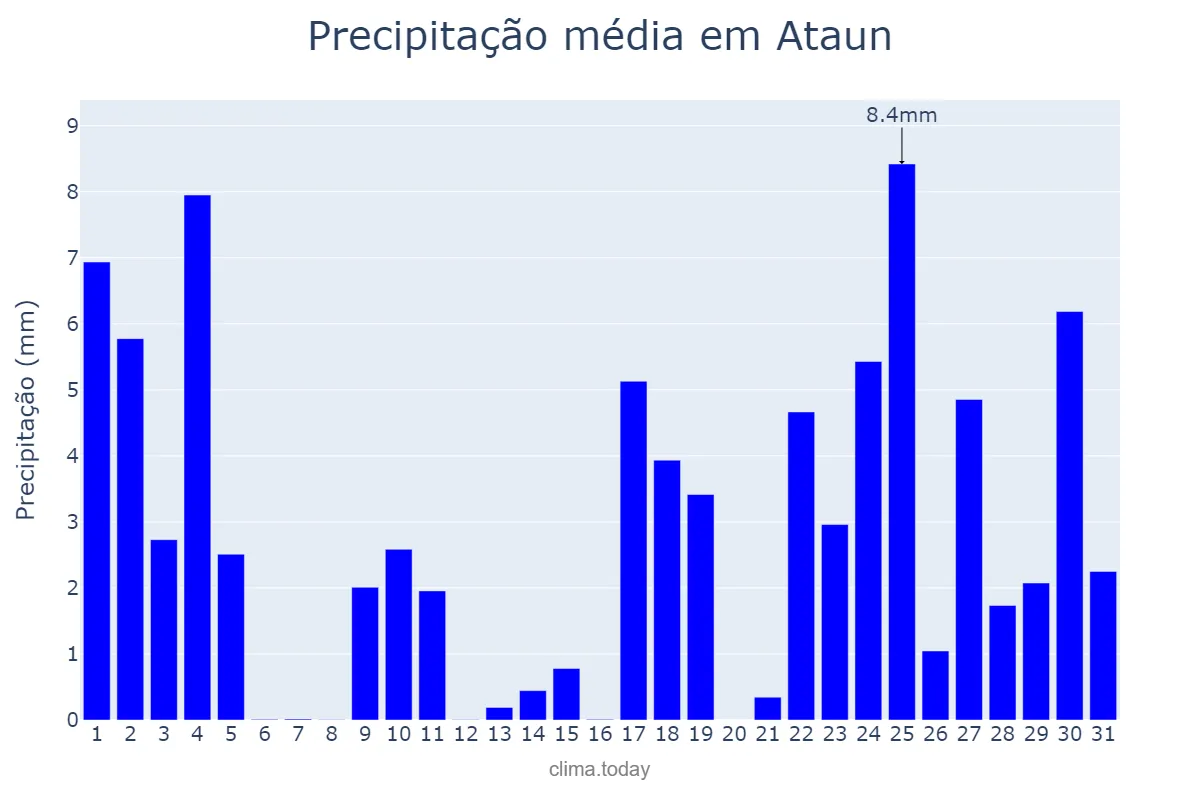Precipitação em janeiro em Ataun, Basque Country, ES