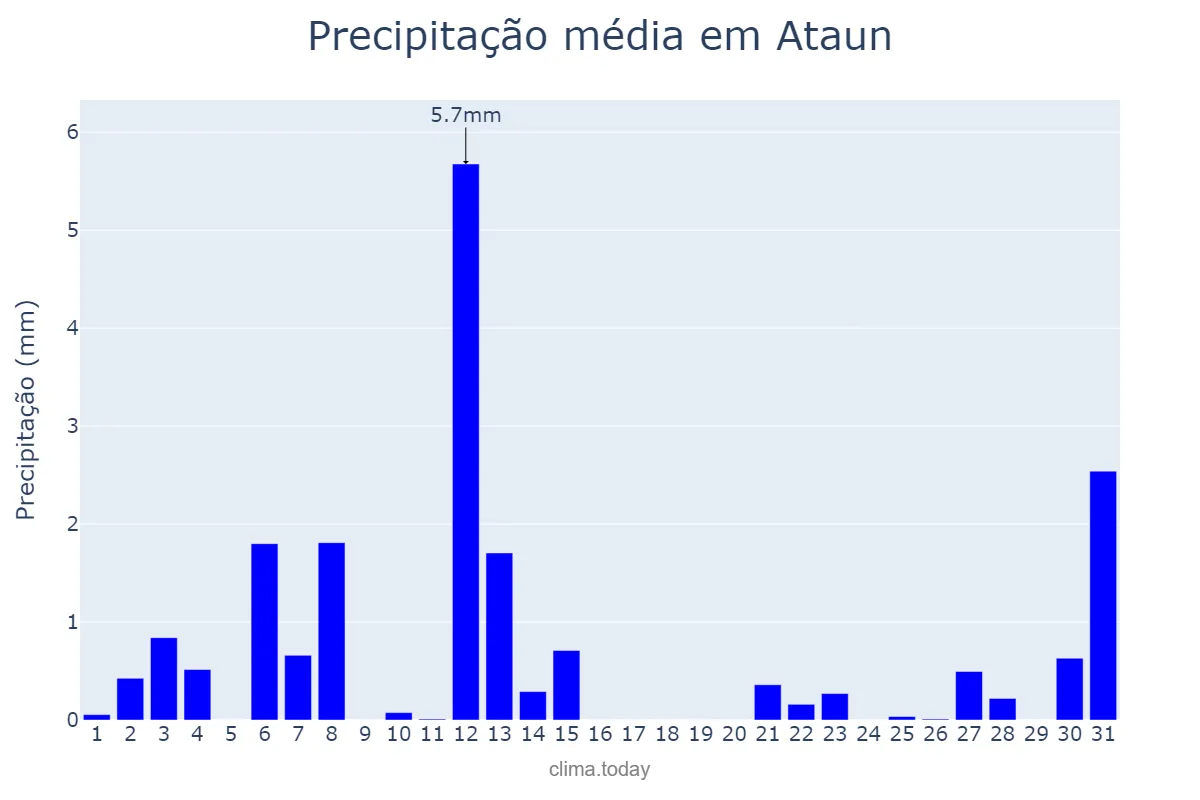 Precipitação em julho em Ataun, Basque Country, ES