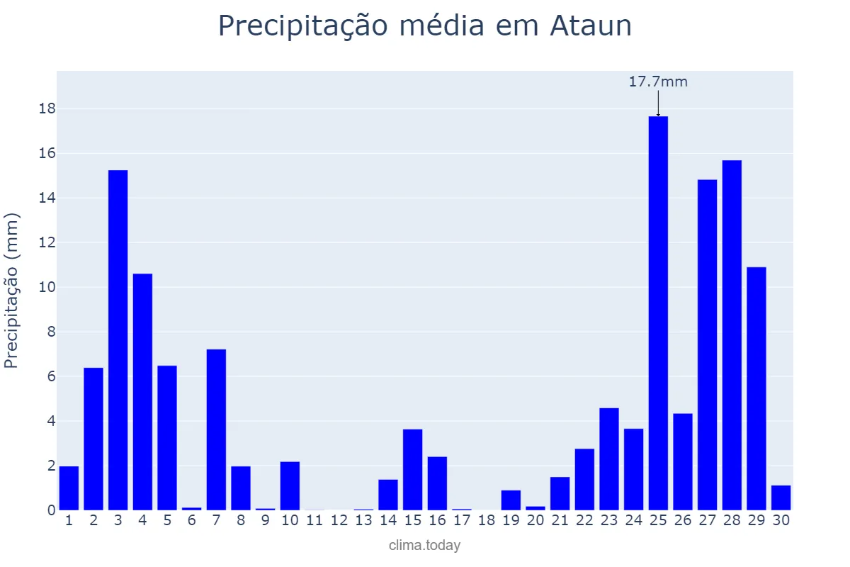 Precipitação em novembro em Ataun, Basque Country, ES