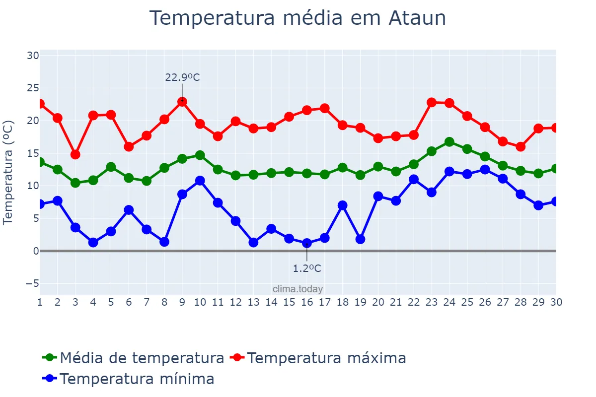 Temperatura em abril em Ataun, Basque Country, ES