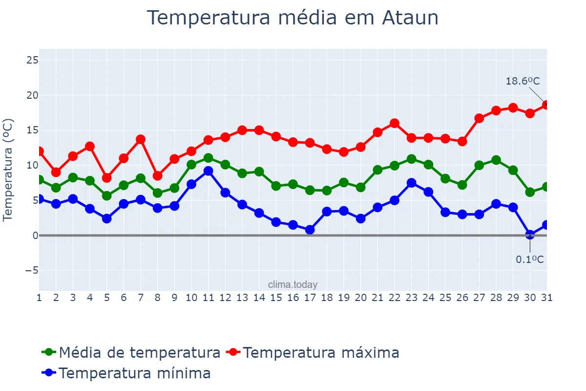 Temperatura em dezembro em Ataun, Basque Country, ES