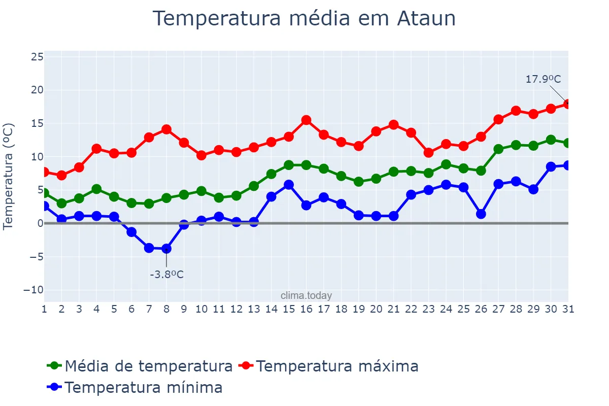 Temperatura em janeiro em Ataun, Basque Country, ES