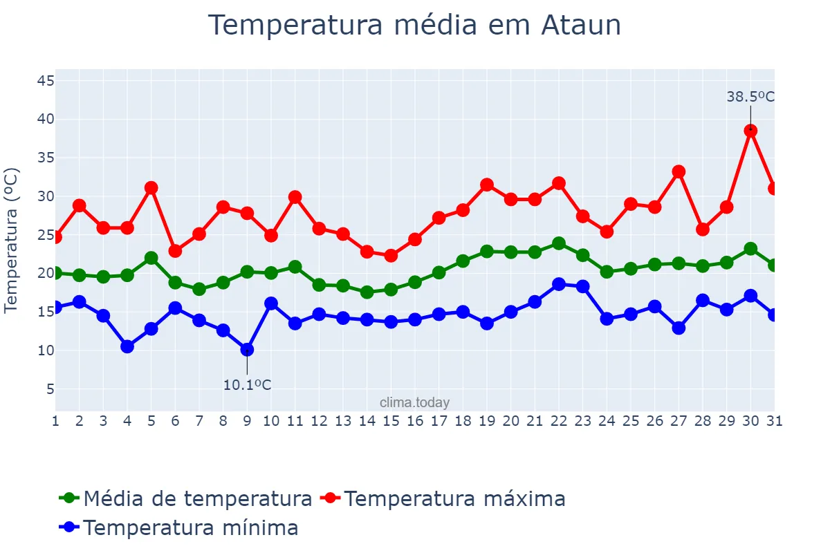 Temperatura em julho em Ataun, Basque Country, ES