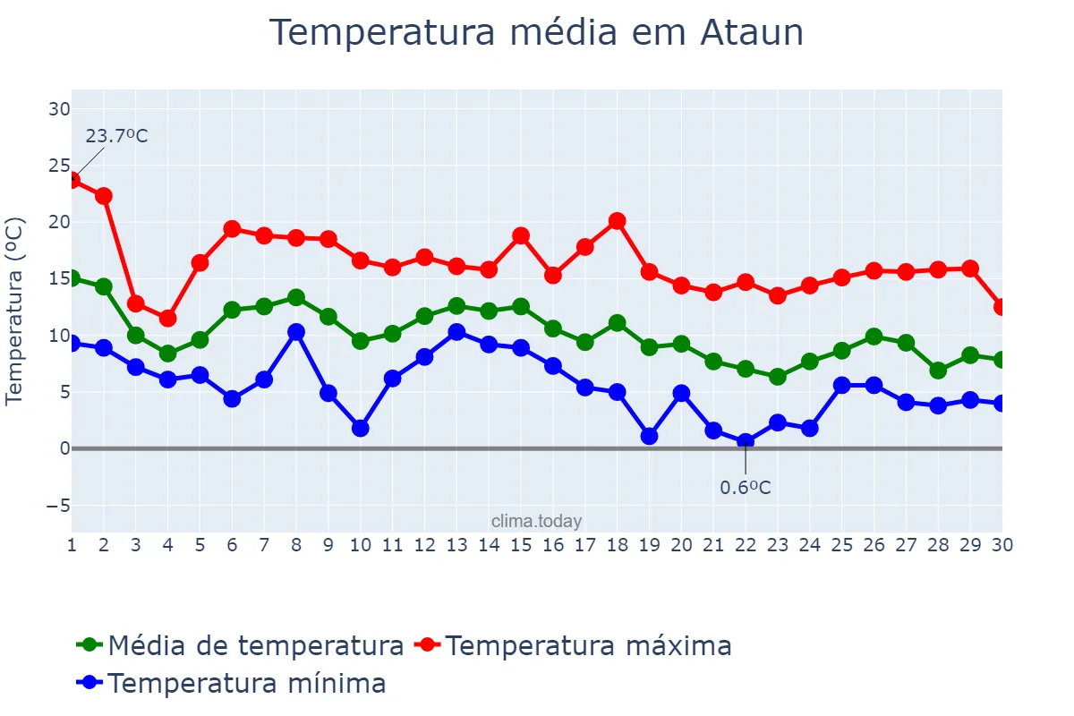 Temperatura em novembro em Ataun, Basque Country, ES