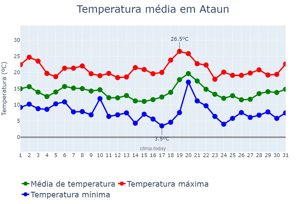 Temperatura em outubro em Ataun, Basque Country, ES