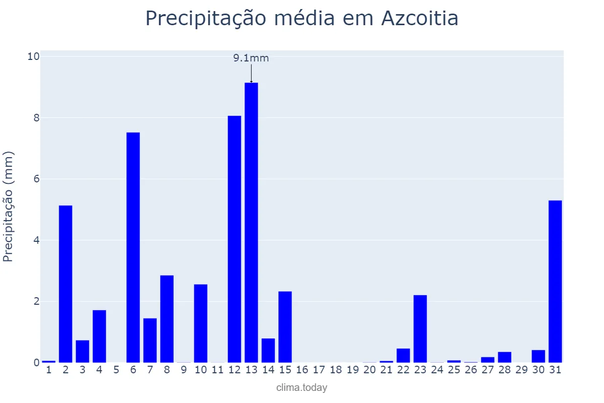 Precipitação em julho em Azcoitia, Basque Country, ES