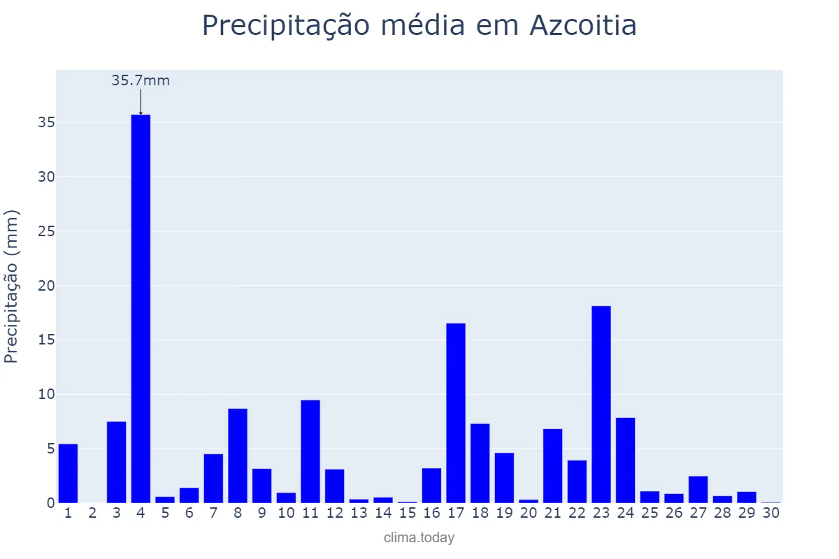Precipitação em junho em Azcoitia, Basque Country, ES