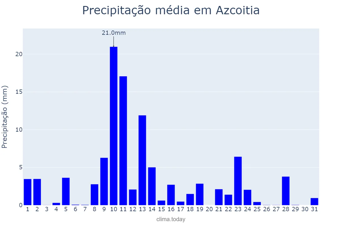 Precipitação em maio em Azcoitia, Basque Country, ES