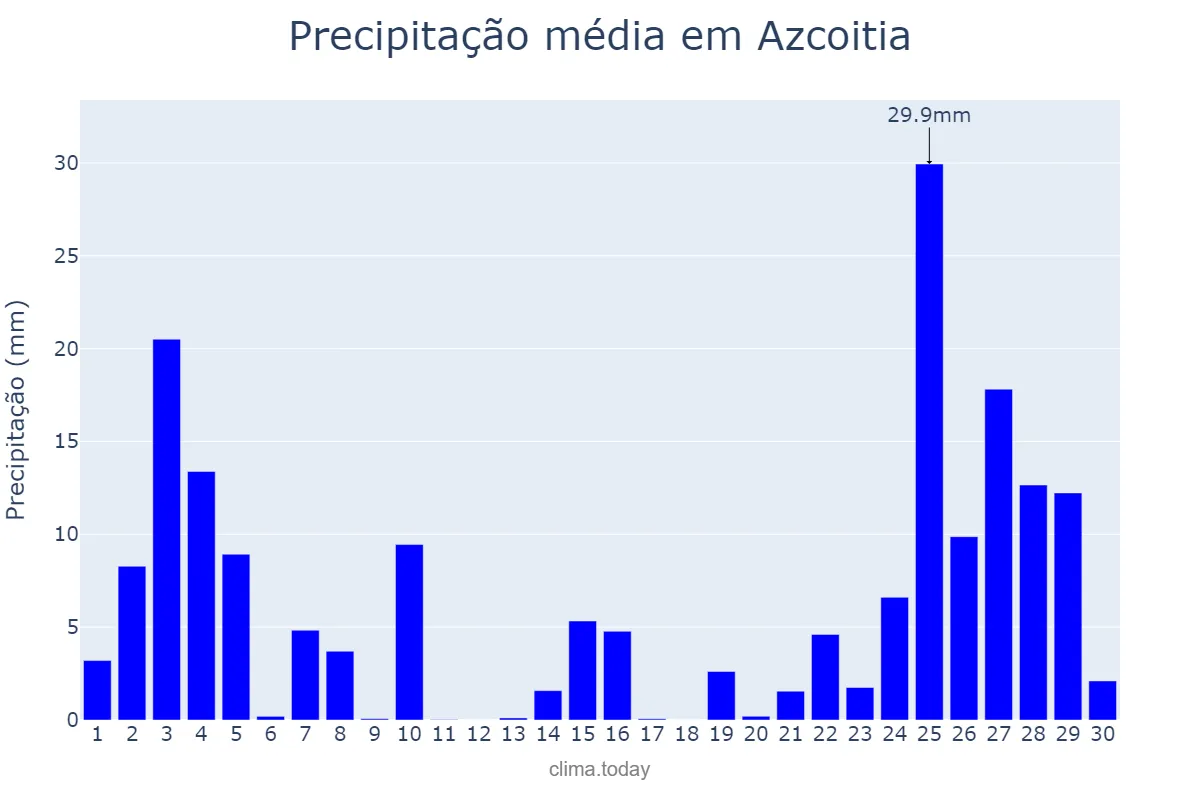 Precipitação em novembro em Azcoitia, Basque Country, ES