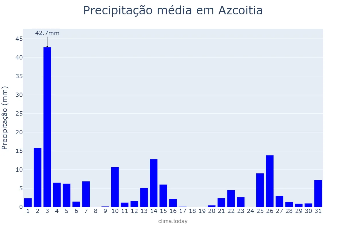 Precipitação em outubro em Azcoitia, Basque Country, ES