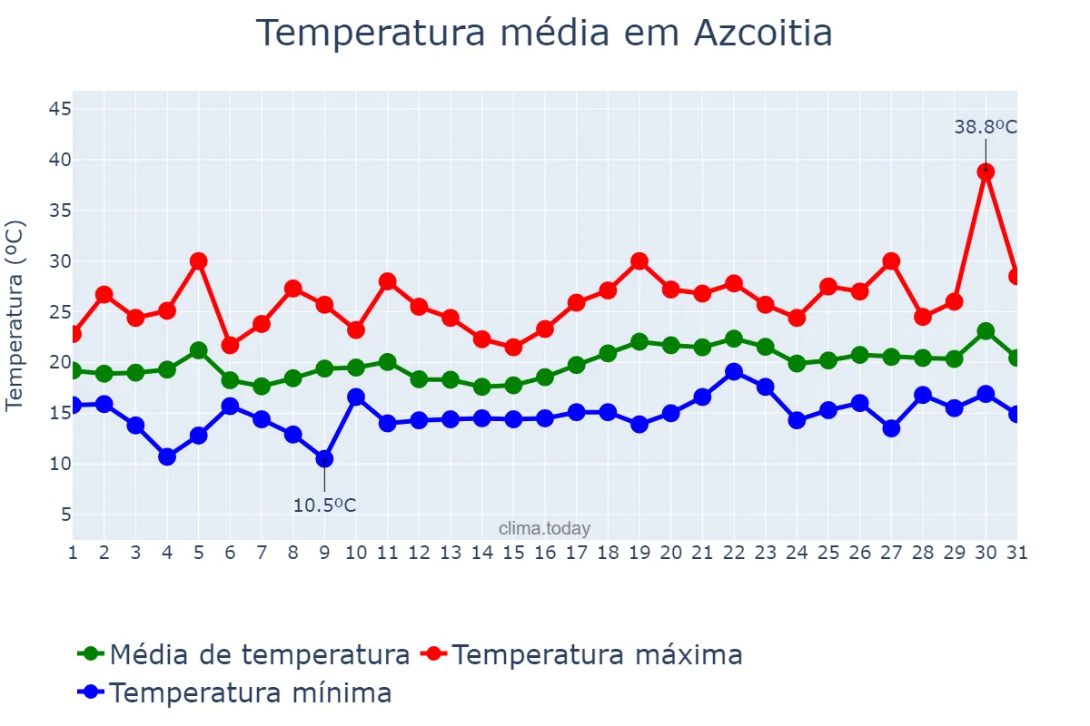 Temperatura em julho em Azcoitia, Basque Country, ES