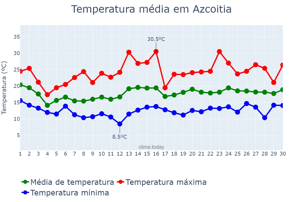 Temperatura em junho em Azcoitia, Basque Country, ES