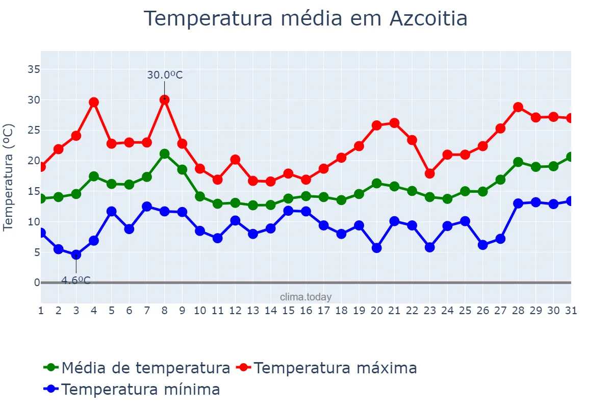 Temperatura em maio em Azcoitia, Basque Country, ES