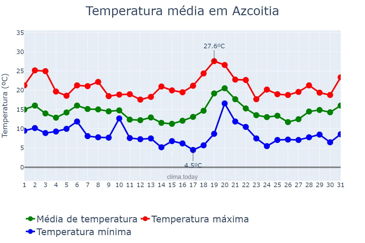 Temperatura em outubro em Azcoitia, Basque Country, ES