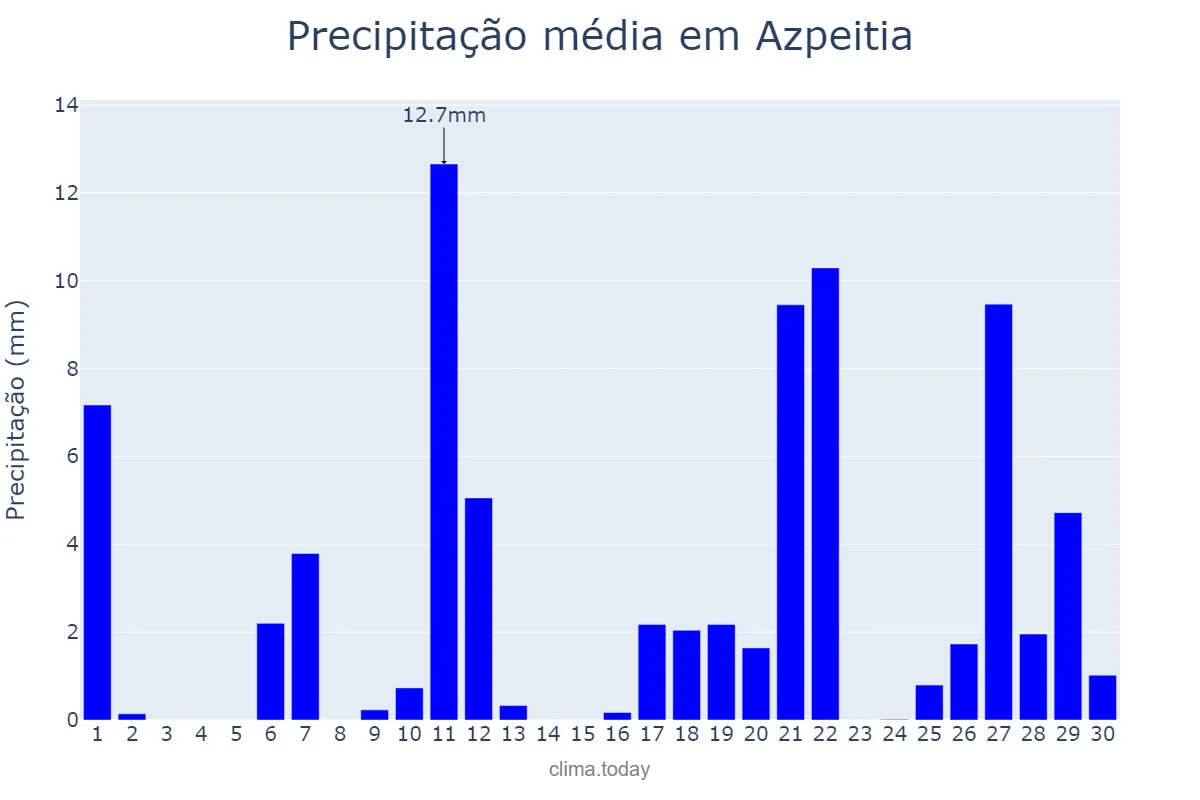Precipitação em abril em Azpeitia, Basque Country, ES