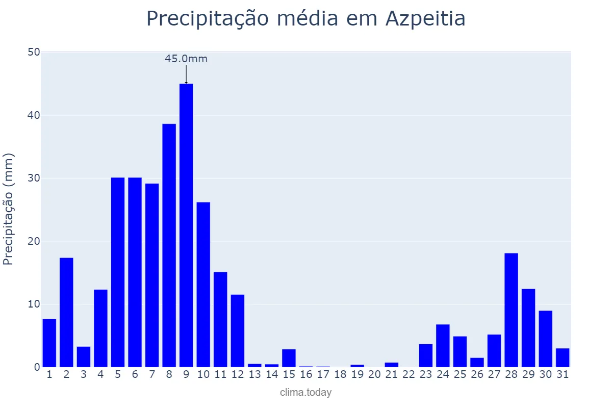 Precipitação em dezembro em Azpeitia, Basque Country, ES
