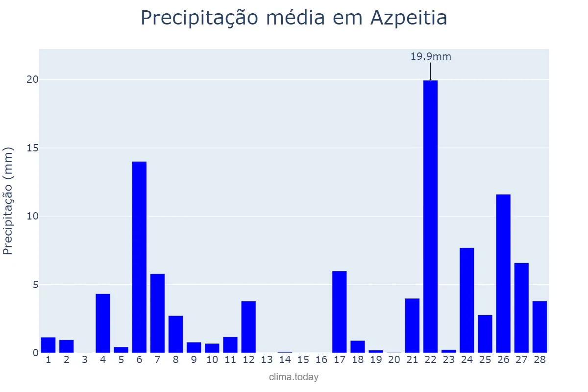 Precipitação em fevereiro em Azpeitia, Basque Country, ES