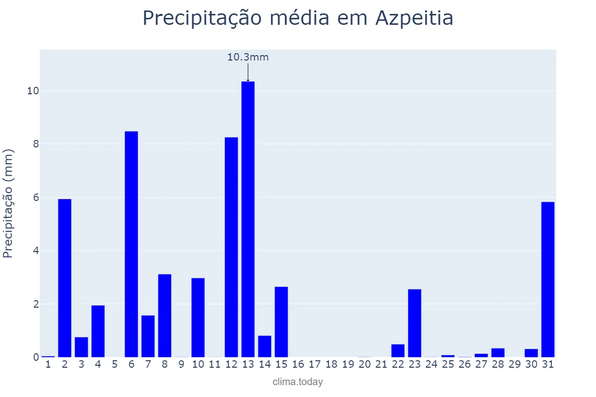 Precipitação em julho em Azpeitia, Basque Country, ES