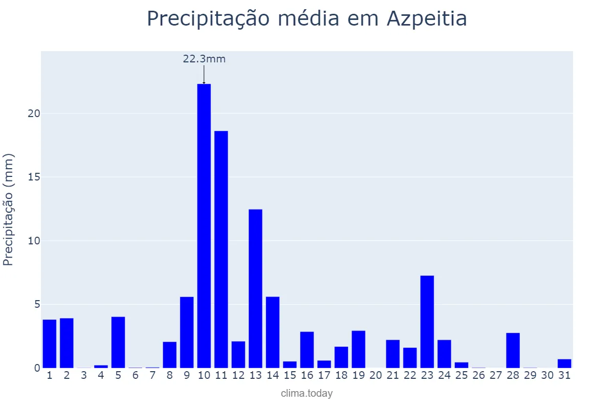 Precipitação em maio em Azpeitia, Basque Country, ES