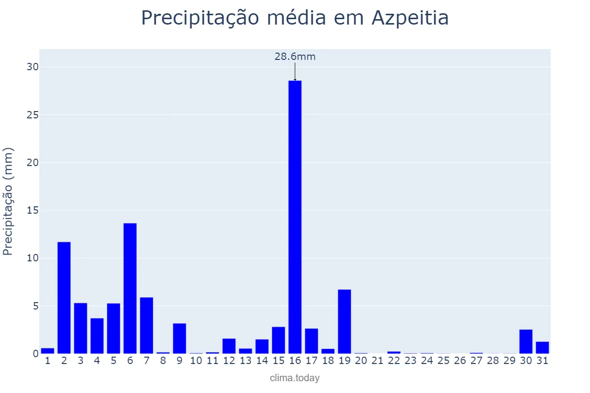Precipitação em marco em Azpeitia, Basque Country, ES