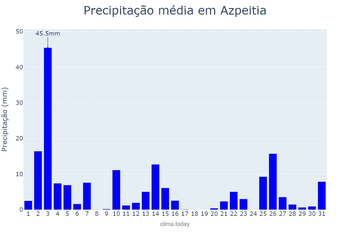 Precipitação em outubro em Azpeitia, Basque Country, ES