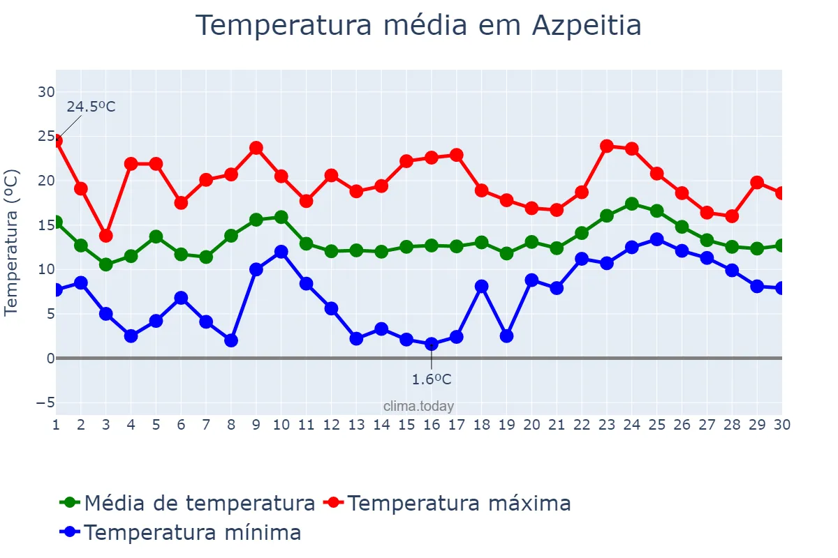 Temperatura em abril em Azpeitia, Basque Country, ES