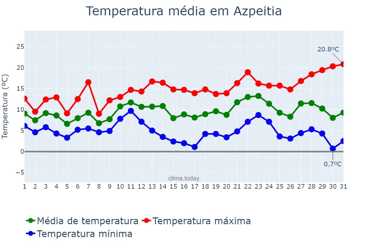 Temperatura em dezembro em Azpeitia, Basque Country, ES