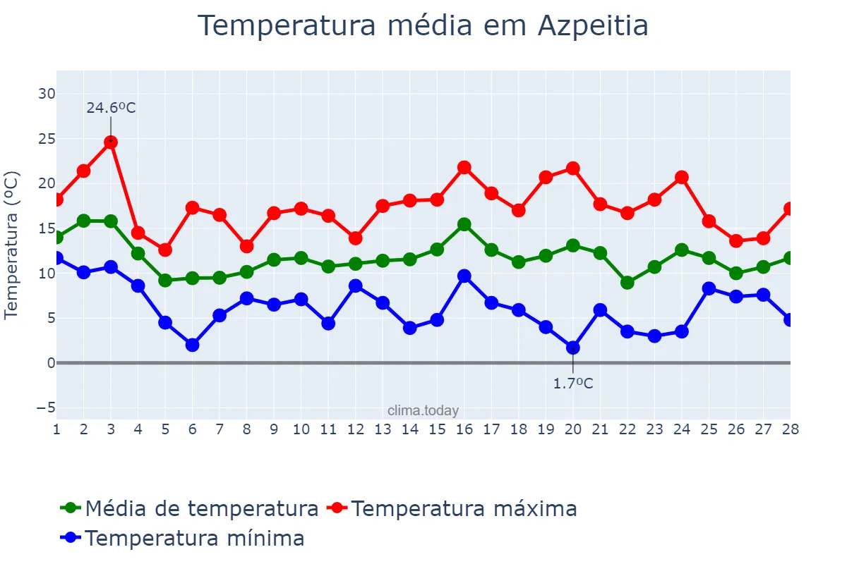 Temperatura em fevereiro em Azpeitia, Basque Country, ES