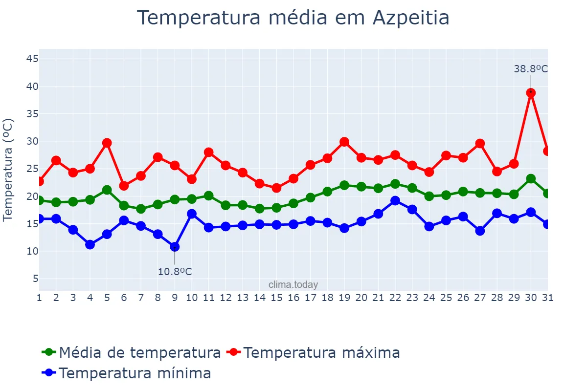 Temperatura em julho em Azpeitia, Basque Country, ES