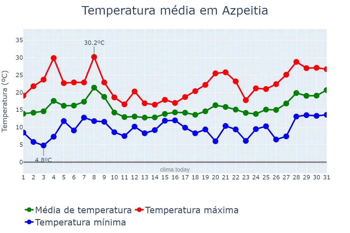 Temperatura em maio em Azpeitia, Basque Country, ES