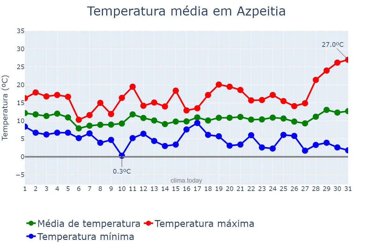 Temperatura em marco em Azpeitia, Basque Country, ES