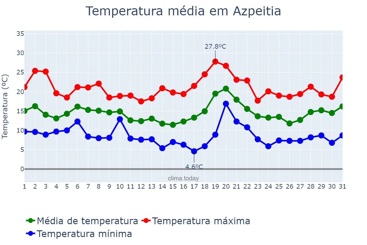 Temperatura em outubro em Azpeitia, Basque Country, ES