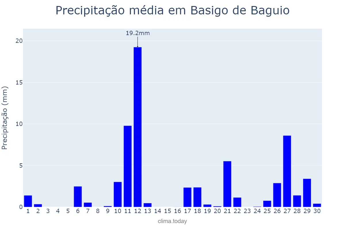 Precipitação em abril em Basigo de Baguio, Basque Country, ES