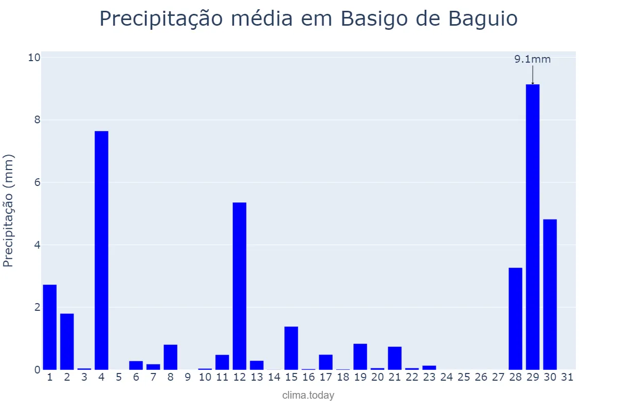 Precipitação em agosto em Basigo de Baguio, Basque Country, ES