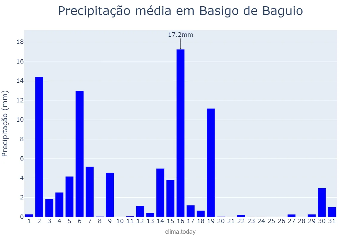 Precipitação em marco em Basigo de Baguio, Basque Country, ES