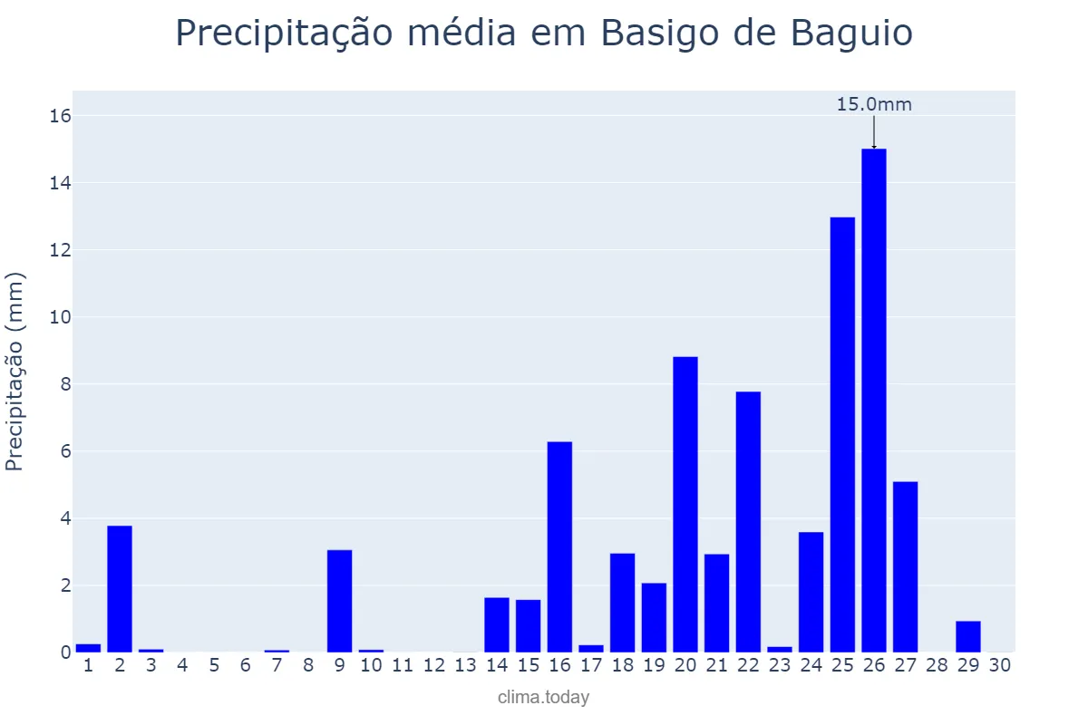 Precipitação em setembro em Basigo de Baguio, Basque Country, ES