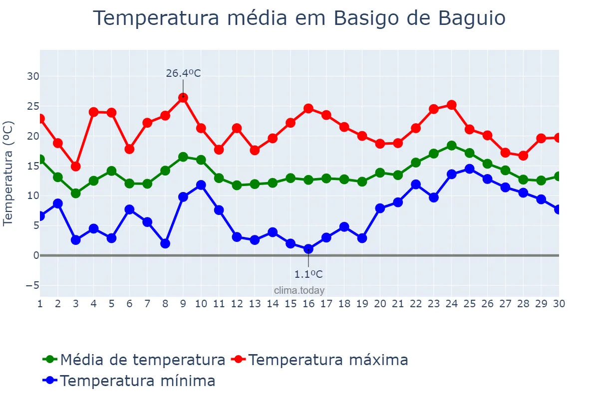 Temperatura em abril em Basigo de Baguio, Basque Country, ES