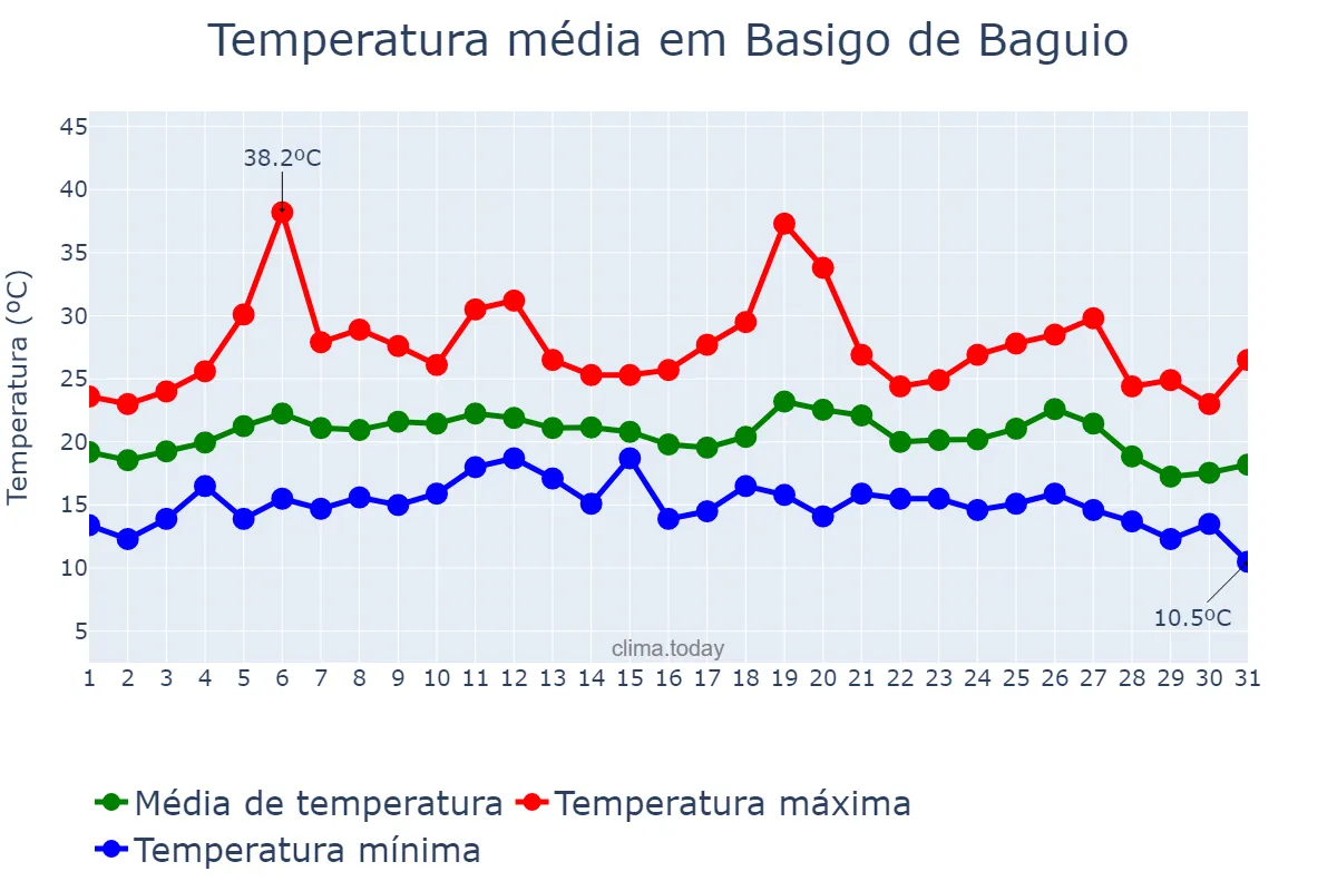 Temperatura em agosto em Basigo de Baguio, Basque Country, ES