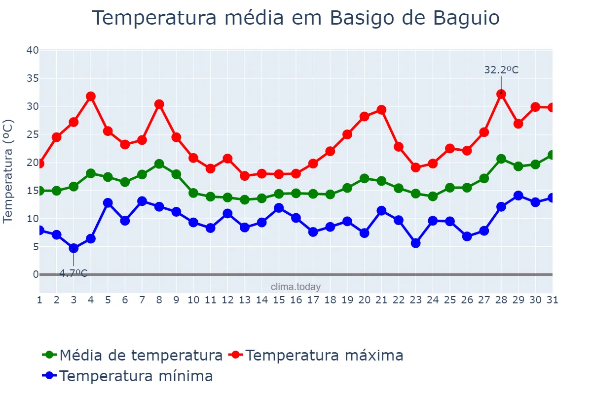 Temperatura em maio em Basigo de Baguio, Basque Country, ES
