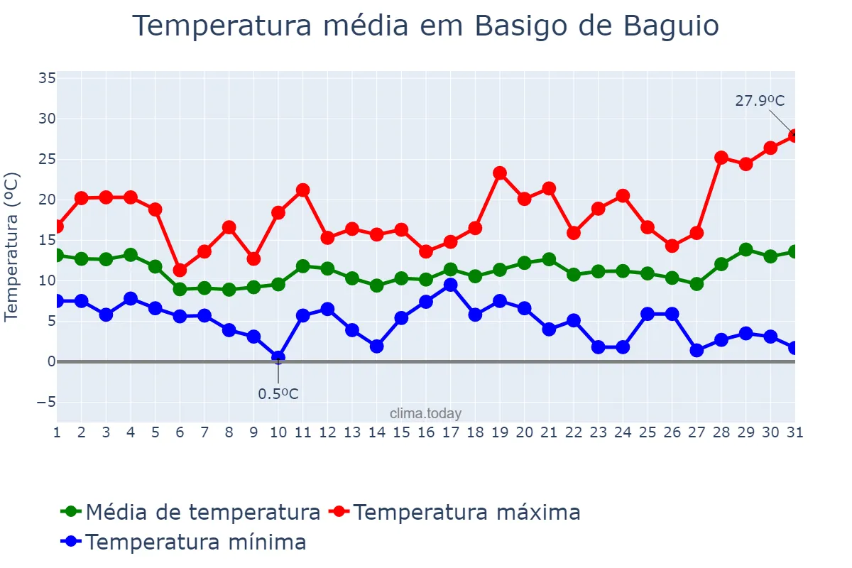 Temperatura em marco em Basigo de Baguio, Basque Country, ES