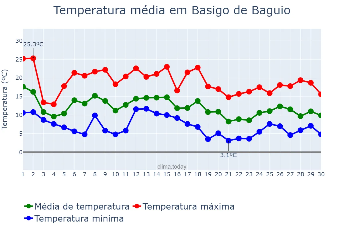 Temperatura em novembro em Basigo de Baguio, Basque Country, ES