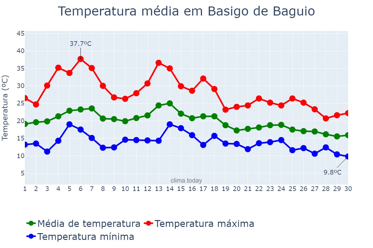 Temperatura em setembro em Basigo de Baguio, Basque Country, ES