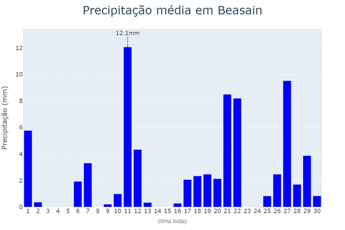 Precipitação em abril em Beasain, Basque Country, ES
