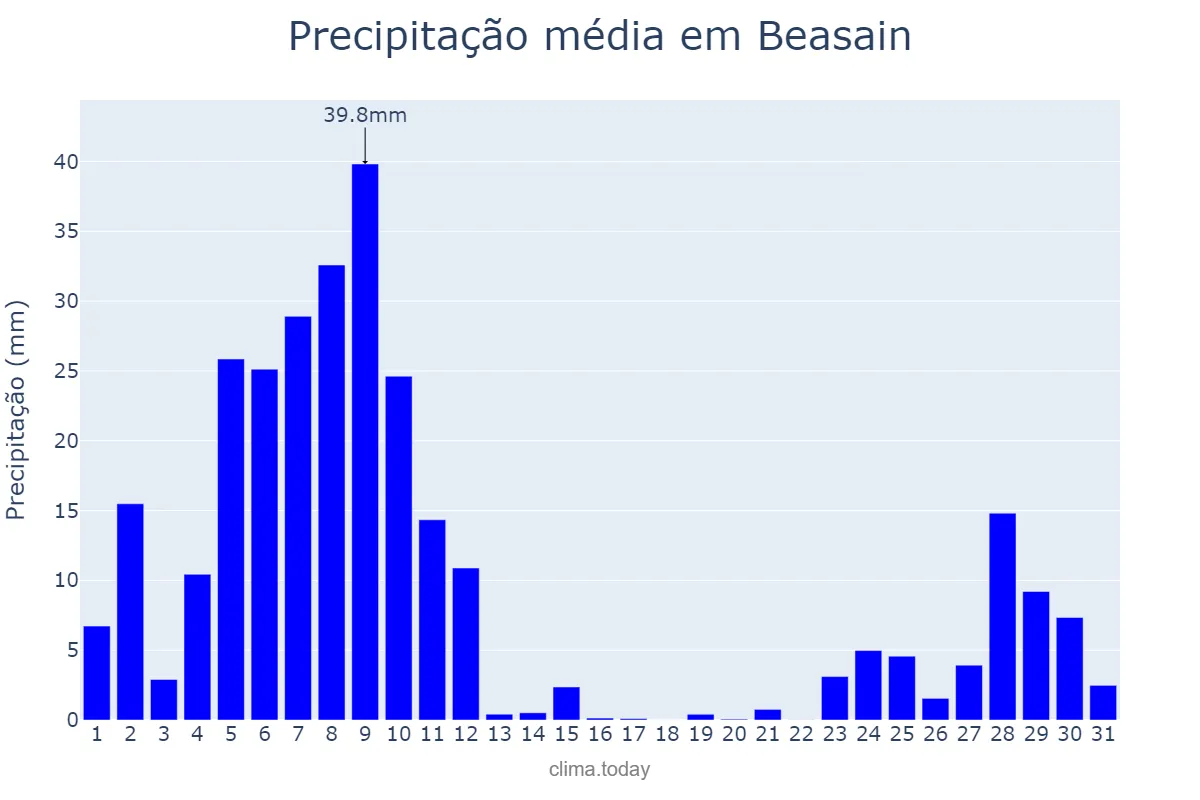 Precipitação em dezembro em Beasain, Basque Country, ES